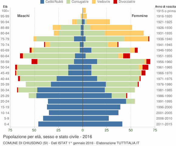 Grafico Popolazione per età, sesso e stato civile Comune di Chiusdino (SI)