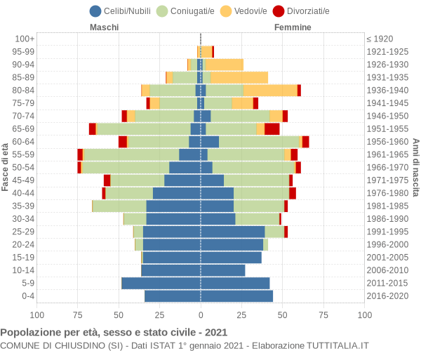 Grafico Popolazione per età, sesso e stato civile Comune di Chiusdino (SI)