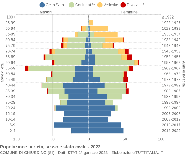 Grafico Popolazione per età, sesso e stato civile Comune di Chiusdino (SI)