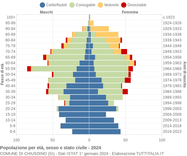 Grafico Popolazione per età, sesso e stato civile Comune di Chiusdino (SI)