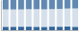 Grafico struttura della popolazione Comune di Chiusdino (SI)