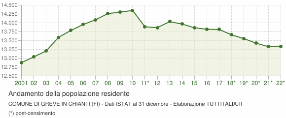 Andamento popolazione Comune di Greve in Chianti (FI)
