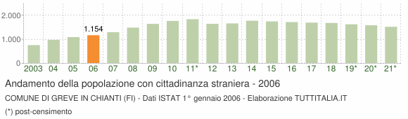 Grafico andamento popolazione stranieri Comune di Greve in Chianti (FI)