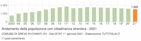 Grafico andamento popolazione stranieri Comune di Greve in Chianti (FI)