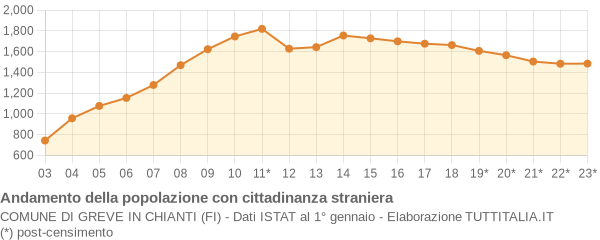 Andamento popolazione stranieri Comune di Greve in Chianti (FI)