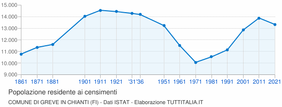 Grafico andamento storico popolazione Comune di Greve in Chianti (FI)