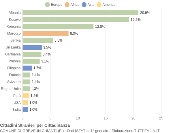 Grafico cittadinanza stranieri - Greve in Chianti 2014