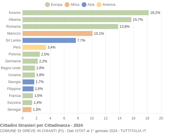 Grafico cittadinanza stranieri - Greve in Chianti 2024