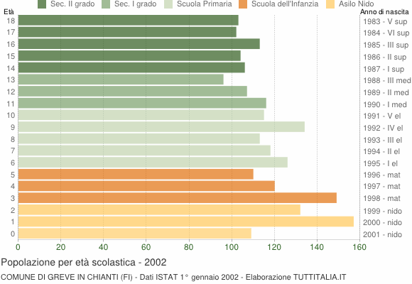 Grafico Popolazione in età scolastica - Greve in Chianti 2002