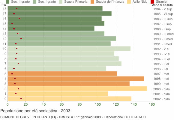 Grafico Popolazione in età scolastica - Greve in Chianti 2003