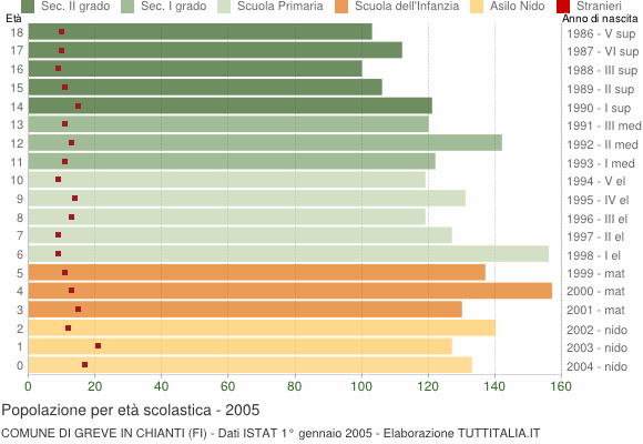 Grafico Popolazione in età scolastica - Greve in Chianti 2005