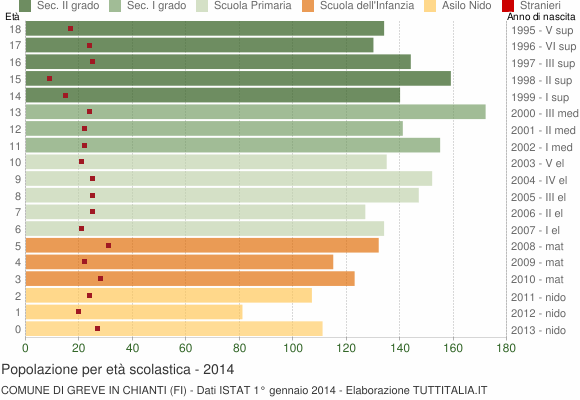 Grafico Popolazione in età scolastica - Greve in Chianti 2014