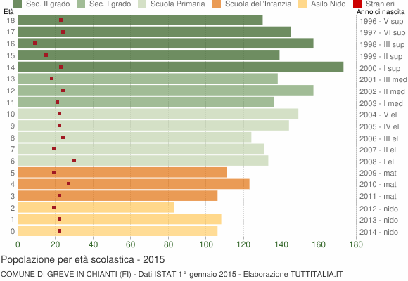 Grafico Popolazione in età scolastica - Greve in Chianti 2015