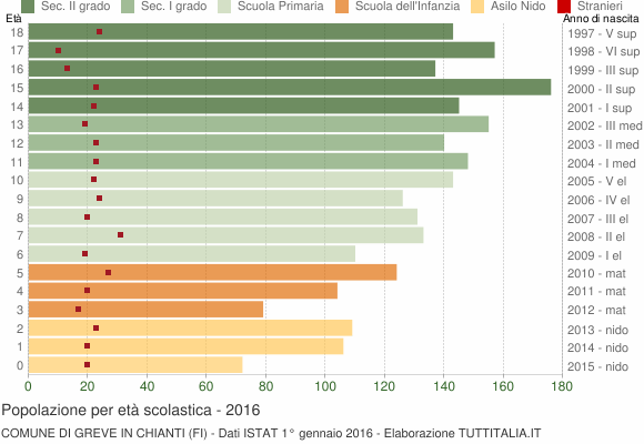 Grafico Popolazione in età scolastica - Greve in Chianti 2016