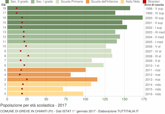 Grafico Popolazione in età scolastica - Greve in Chianti 2017