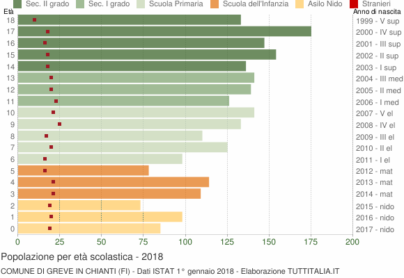 Grafico Popolazione in età scolastica - Greve in Chianti 2018