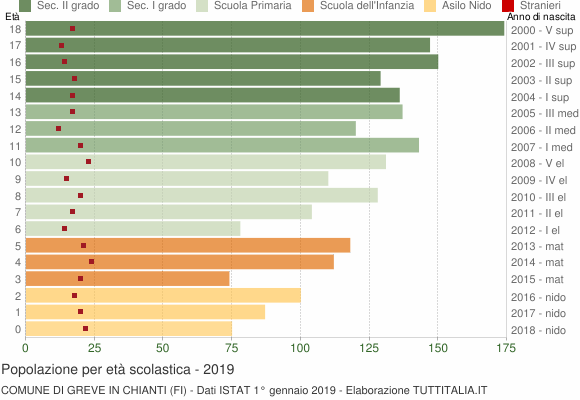 Grafico Popolazione in età scolastica - Greve in Chianti 2019