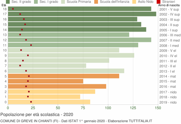 Grafico Popolazione in età scolastica - Greve in Chianti 2020