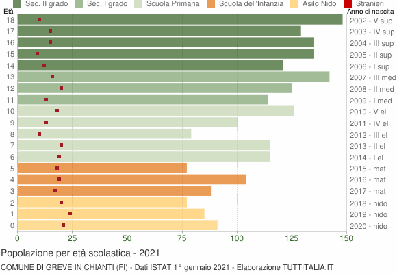 Grafico Popolazione in età scolastica - Greve in Chianti 2021
