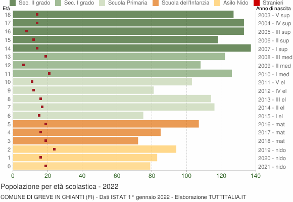 Grafico Popolazione in età scolastica - Greve in Chianti 2022