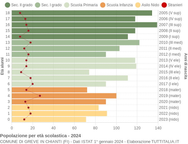 Grafico Popolazione in età scolastica - Greve in Chianti 2024