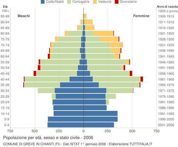 Grafico Popolazione per età, sesso e stato civile Comune di Greve in Chianti (FI)