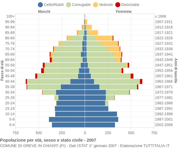 Grafico Popolazione per età, sesso e stato civile Comune di Greve in Chianti (FI)