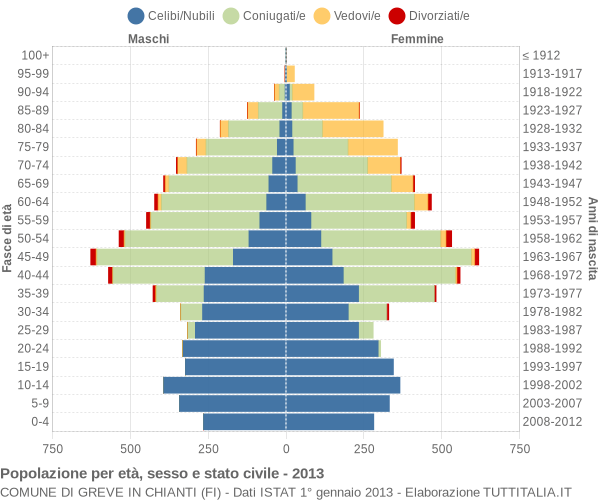 Grafico Popolazione per età, sesso e stato civile Comune di Greve in Chianti (FI)