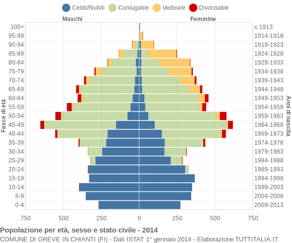 Grafico Popolazione per età, sesso e stato civile Comune di Greve in Chianti (FI)