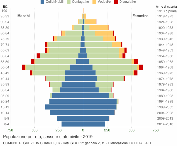 Grafico Popolazione per età, sesso e stato civile Comune di Greve in Chianti (FI)