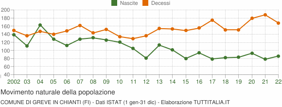 Grafico movimento naturale della popolazione Comune di Greve in Chianti (FI)
