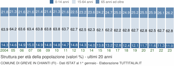 Grafico struttura della popolazione Comune di Greve in Chianti (FI)