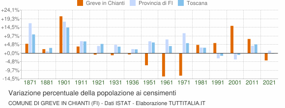 Grafico variazione percentuale della popolazione Comune di Greve in Chianti (FI)