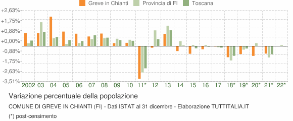 Variazione percentuale della popolazione Comune di Greve in Chianti (FI)