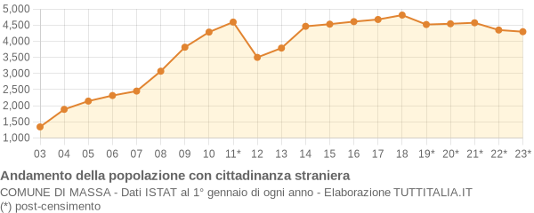 Andamento popolazione stranieri Comune di Massa