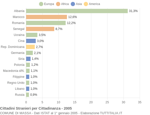 Grafico cittadinanza stranieri - Massa 2005