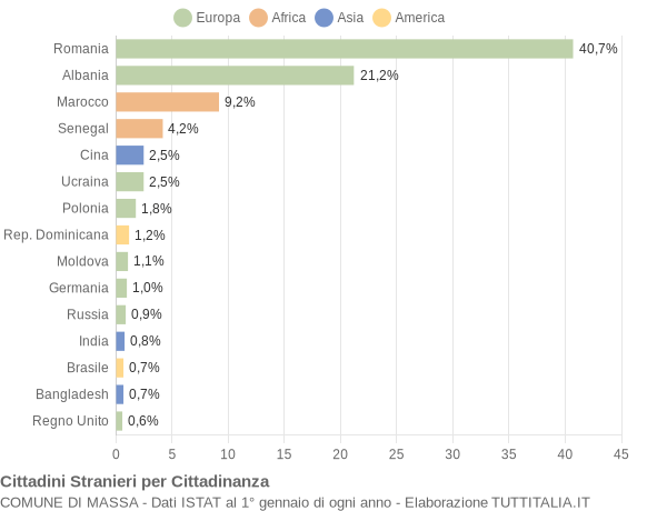 Grafico cittadinanza stranieri - Massa 2011