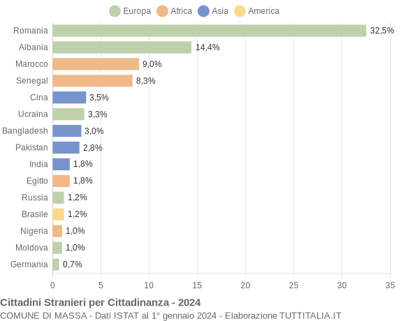 Grafico cittadinanza stranieri - Massa 2024