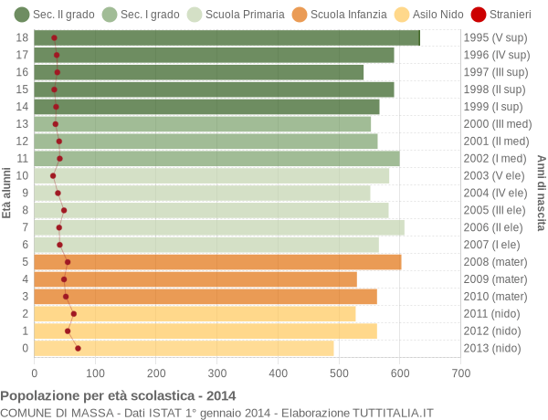 Grafico Popolazione in età scolastica - Massa 2014