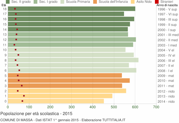 Grafico Popolazione in età scolastica - Massa 2015