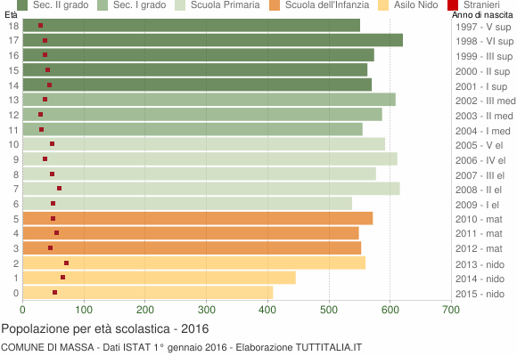Grafico Popolazione in età scolastica - Massa 2016