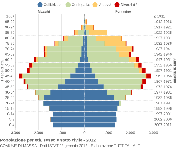 Grafico Popolazione per età, sesso e stato civile Comune di Massa