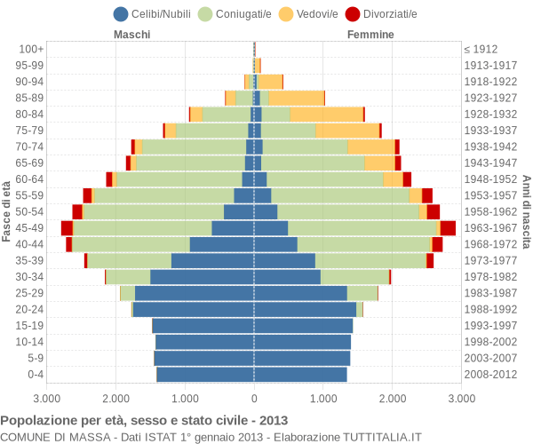 Grafico Popolazione per età, sesso e stato civile Comune di Massa