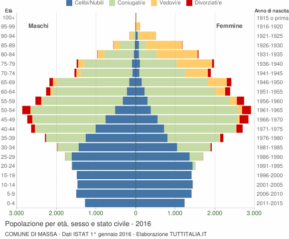 Grafico Popolazione per età, sesso e stato civile Comune di Massa