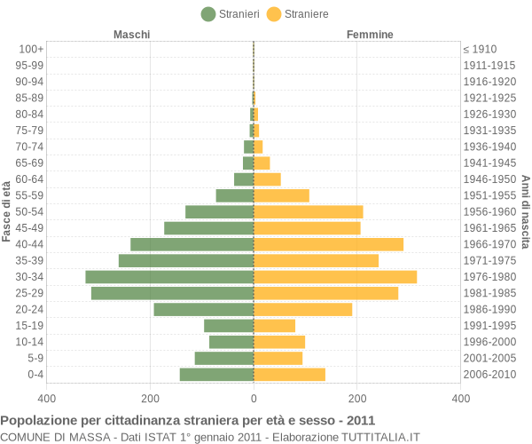 Grafico cittadini stranieri - Massa 2011