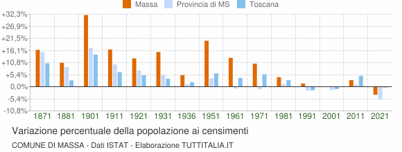 Grafico variazione percentuale della popolazione Comune di Massa