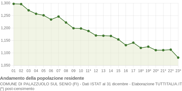 Andamento popolazione Comune di Palazzuolo sul Senio (FI)