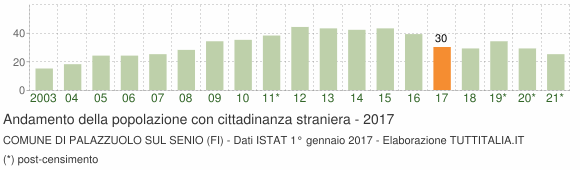 Grafico andamento popolazione stranieri Comune di Palazzuolo sul Senio (FI)