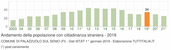Grafico andamento popolazione stranieri Comune di Palazzuolo sul Senio (FI)