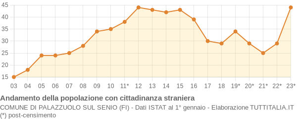 Andamento popolazione stranieri Comune di Palazzuolo sul Senio (FI)